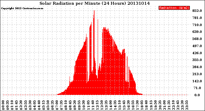 Milwaukee Weather Solar Radiation<br>per Minute<br>(24 Hours)