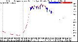 Milwaukee Weather Outdoor Temperature<br>vs Wind Chill<br>per Minute<br>(24 Hours)