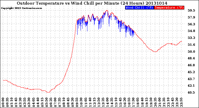 Milwaukee Weather Outdoor Temperature<br>vs Wind Chill<br>per Minute<br>(24 Hours)