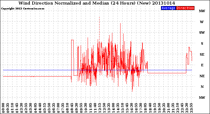 Milwaukee Weather Wind Direction<br>Normalized and Median<br>(24 Hours) (New)