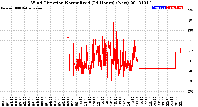 Milwaukee Weather Wind Direction<br>Normalized<br>(24 Hours) (New)