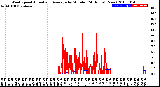 Milwaukee Weather Wind Speed<br>Actual and Average<br>by Minute<br>(24 Hours) (New)