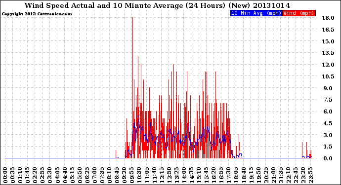 Milwaukee Weather Wind Speed<br>Actual and 10 Minute<br>Average<br>(24 Hours) (New)