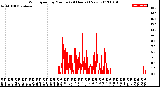 Milwaukee Weather Wind Speed<br>by Minute<br>(24 Hours) (New)