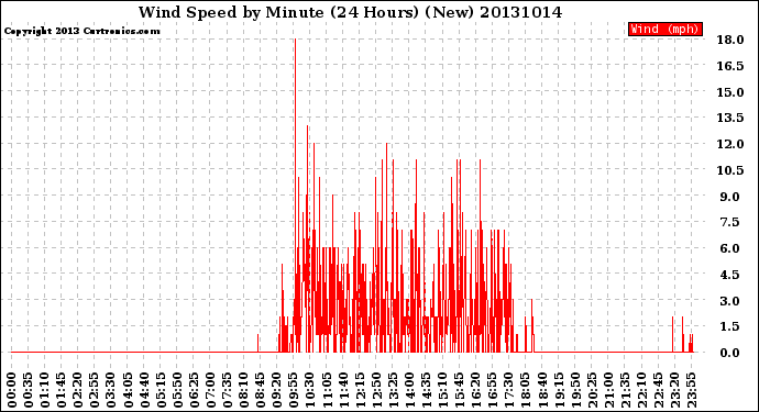 Milwaukee Weather Wind Speed<br>by Minute<br>(24 Hours) (New)