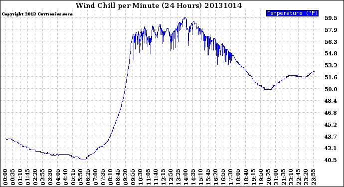 Milwaukee Weather Wind Chill<br>per Minute<br>(24 Hours)