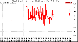 Milwaukee Weather Wind Direction<br>Normalized<br>(24 Hours) (Old)