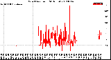 Milwaukee Weather Wind Direction<br>(24 Hours)