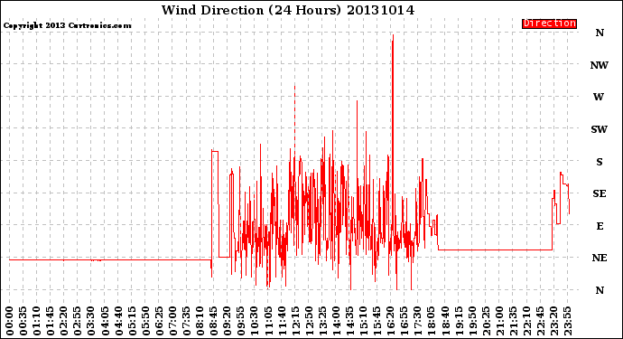 Milwaukee Weather Wind Direction<br>(24 Hours)