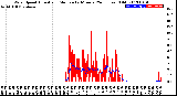 Milwaukee Weather Wind Speed<br>Actual and Median<br>by Minute<br>(24 Hours) (Old)