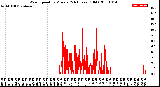 Milwaukee Weather Wind Speed<br>by Minute<br>(24 Hours) (Old)