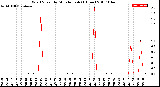 Milwaukee Weather Wind Speed<br>by Minute mph<br>(1 Hour)