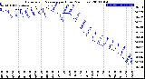 Milwaukee Weather Barometric Pressure<br>per Hour<br>(24 Hours)