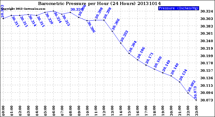 Milwaukee Weather Barometric Pressure<br>per Hour<br>(24 Hours)