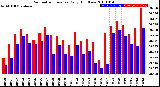 Milwaukee Weather Barometric Pressure<br>Daily High/Low