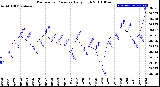 Milwaukee Weather Barometric Pressure<br>Daily High