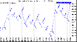 Milwaukee Weather Barometric Pressure<br>Daily Low