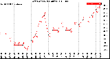 Milwaukee Weather Dew Point<br>(24 Hours)