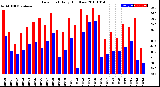 Milwaukee Weather Dew Point<br>Daily High/Low