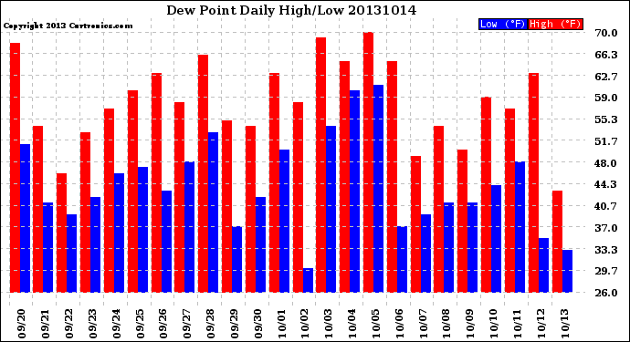 Milwaukee Weather Dew Point<br>Daily High/Low