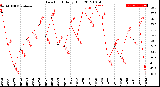 Milwaukee Weather Dew Point<br>Daily High