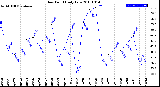 Milwaukee Weather Dew Point<br>Daily Low