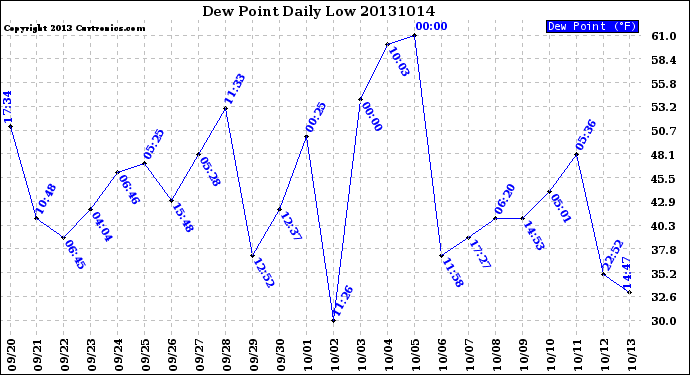 Milwaukee Weather Dew Point<br>Daily Low