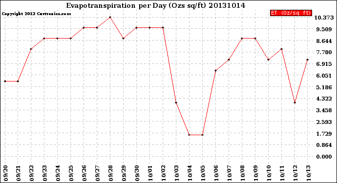 Milwaukee Weather Evapotranspiration<br>per Day (Ozs sq/ft)