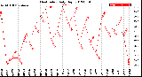 Milwaukee Weather Heat Index<br>Daily High