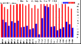 Milwaukee Weather Outdoor Humidity<br>Daily High/Low