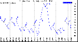 Milwaukee Weather Outdoor Humidity<br>Daily Low