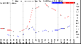 Milwaukee Weather Outdoor Temperature<br>vs Dew Point<br>(24 Hours)