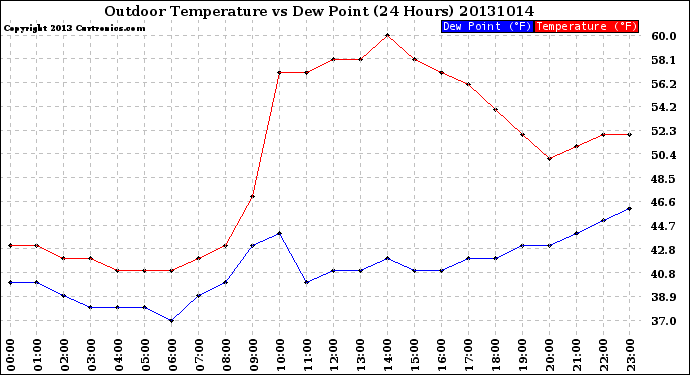 Milwaukee Weather Outdoor Temperature<br>vs Dew Point<br>(24 Hours)