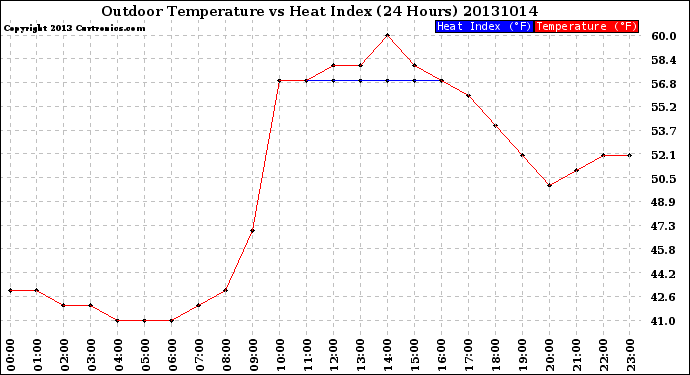 Milwaukee Weather Outdoor Temperature<br>vs Heat Index<br>(24 Hours)