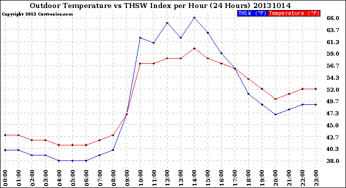 Milwaukee Weather Outdoor Temperature<br>vs THSW Index<br>per Hour<br>(24 Hours)