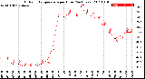 Milwaukee Weather Outdoor Temperature<br>per Hour<br>(24 Hours)