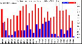 Milwaukee Weather Outdoor Temperature<br>Daily High/Low