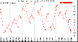 Milwaukee Weather Outdoor Temperature<br>Daily High