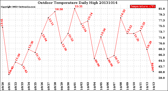 Milwaukee Weather Outdoor Temperature<br>Daily High