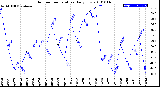 Milwaukee Weather Outdoor Temperature<br>Daily Low