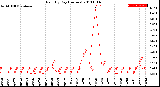 Milwaukee Weather Rain<br>By Day<br>(Inches)