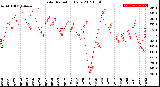 Milwaukee Weather Solar Radiation<br>Daily