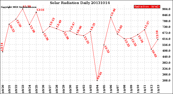 Milwaukee Weather Solar Radiation<br>Daily