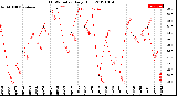 Milwaukee Weather THSW Index<br>Daily High