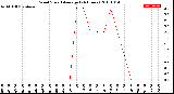 Milwaukee Weather Wind Speed<br>Average<br>(24 Hours)