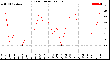 Milwaukee Weather Wind Direction<br>(By Day)