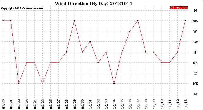 Milwaukee Weather Wind Direction<br>(By Day)