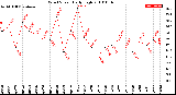 Milwaukee Weather Wind Speed<br>Daily High