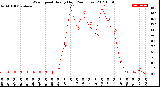 Milwaukee Weather Wind Speed<br>Hourly High<br>(24 Hours)