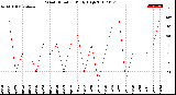 Milwaukee Weather Wind Direction<br>Daily High